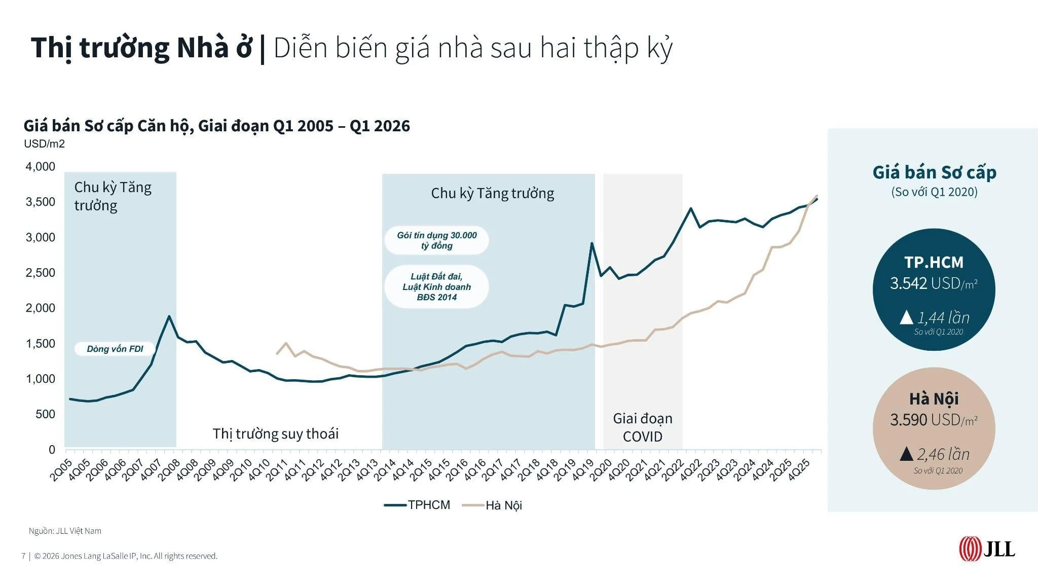 Цена на жилье в Ханое растет, денежные потоки "северного направления" идут в пригород.