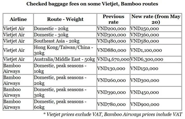 Авиакомпании Vietjet и Bamboo Airways повышают плату за сдаваемый багаж в преддверии летнего туристического сезона