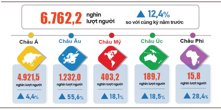 Количество иностранных туристов, посетивших Вьетнам в I квартале 2026 года, достигло самого высокого уровня для I квартала за все прошедшие годы.
